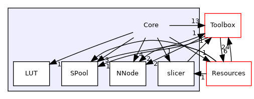 Core