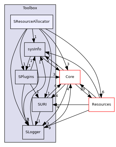 Toolbox/SResourceAllocator